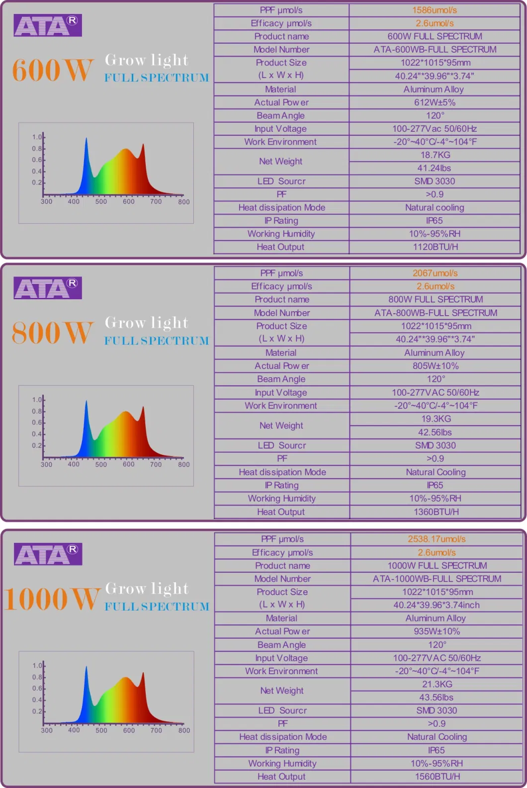 50W/75W/80W/100W/150W/300W/400W/450W/500W/600W/650W/700W/800W/900W/1000W/1200W/1500W COB/SMD LED Grow Light